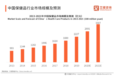 大健康产业前景广阔，保健食品消费呈利好态势